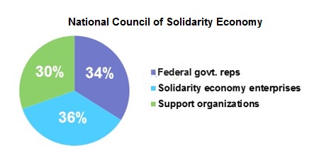 National Council of Solidarity Economy members