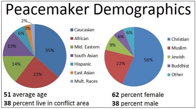 Peacemaker demographics