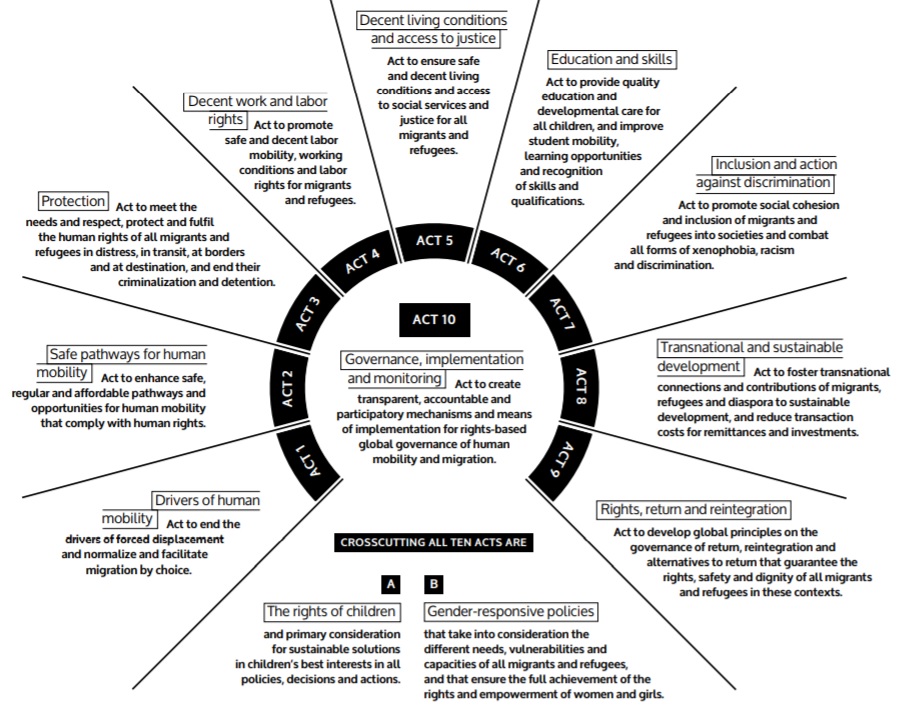 Infograph of Ten acts for the Global Compact