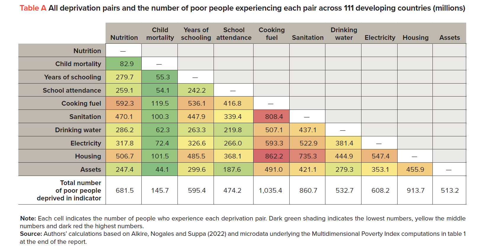 Chart of major poverty metrics covarriances